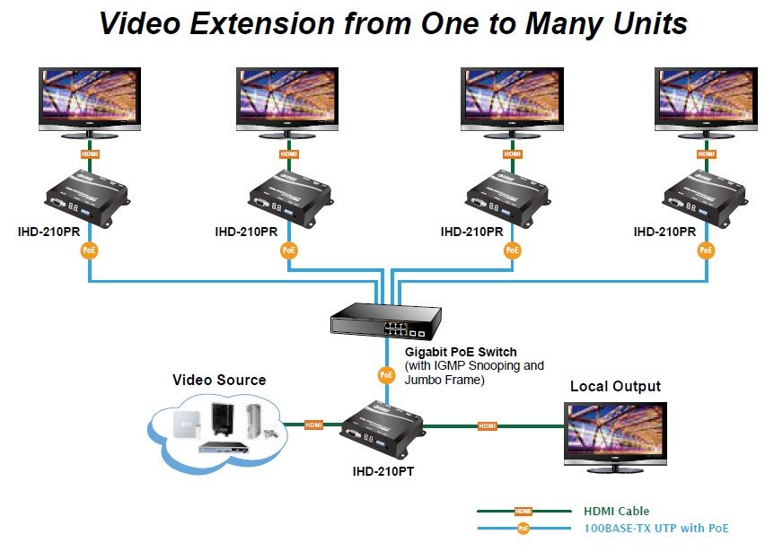Planet PL-IHD-210PR High Definition HDMI IP Sinyal Uzatma Cihazı - görsel 2