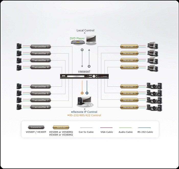Aten VE500R Cat 5 Ses / VGA Görüntü Sinyalı Uzatma Cihazı