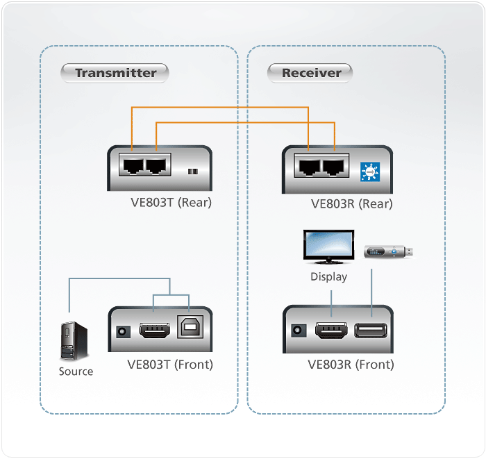 Aten VE803 HDMI USB Mesafe Uzatma Cihazı