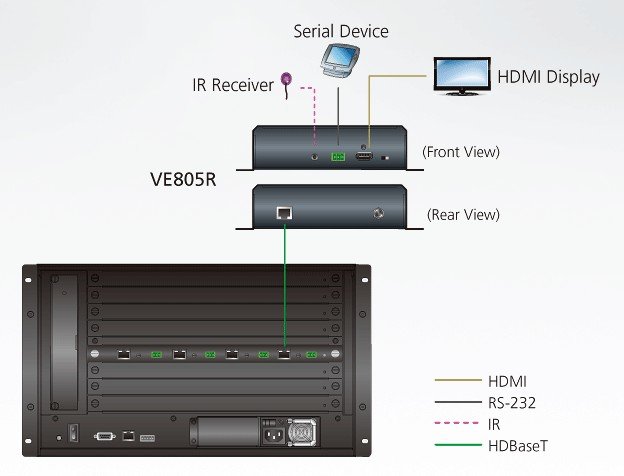 Aten VE805R HDMI HDBaseT-Lite Receiver
