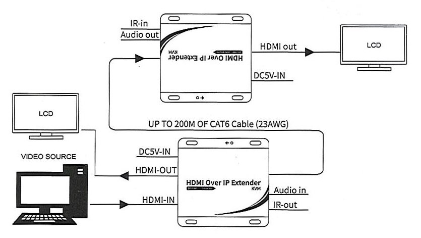 BEEK BS-EXT-HD-155 IP HDMI Sinyal Uzatma Cihazı