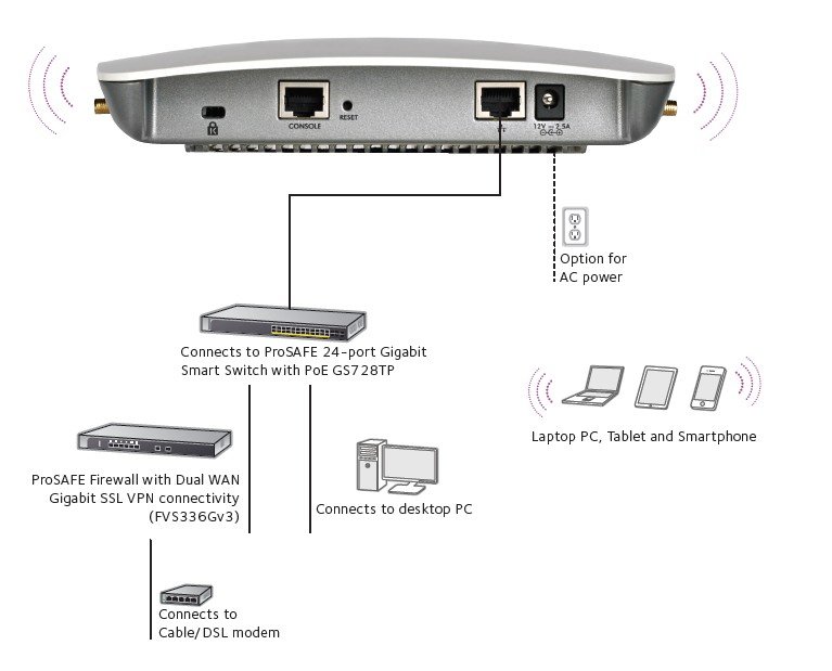 Netgear NG-WAC730