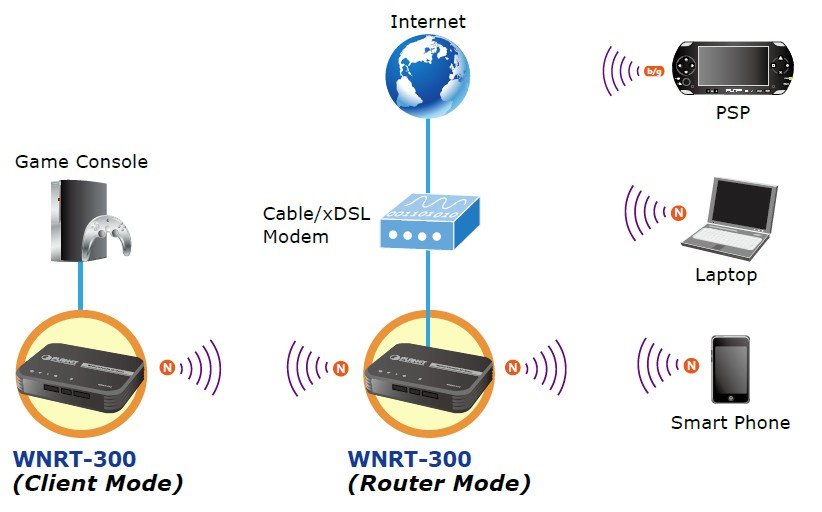 Planet PL-WNRT-300 150Mbps 802.11n Kablosuz Taşınabilir Access Point/Router