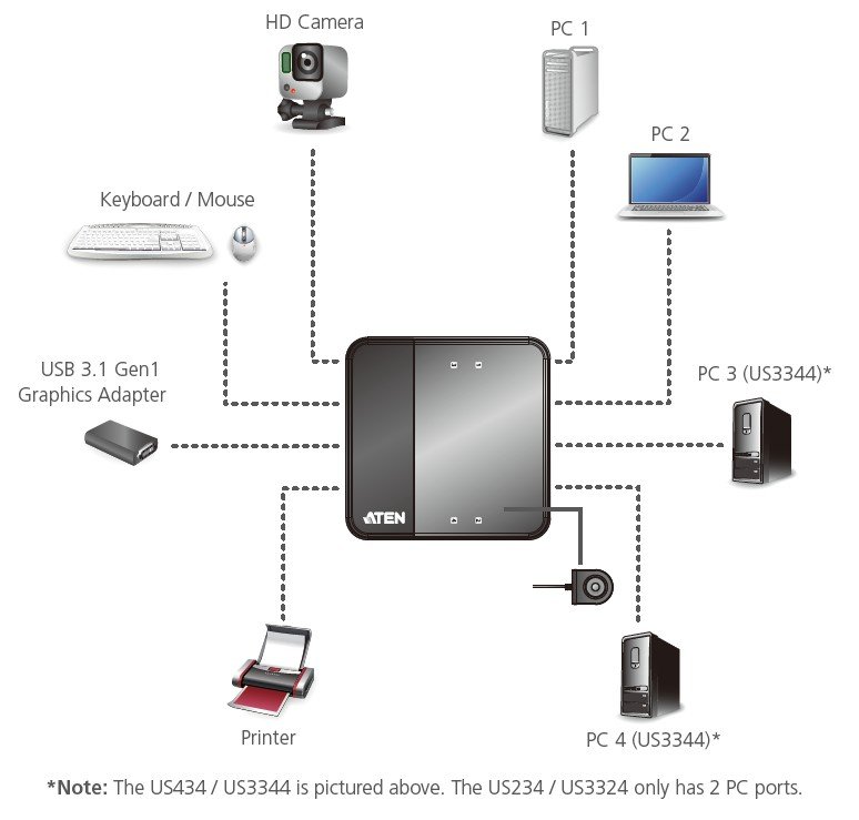 Aten US3344 4 x 4 USB 3.1 Gen1 USB Arayüzüne Sahip Cihazları Paylaştıran Switch - görsel 2