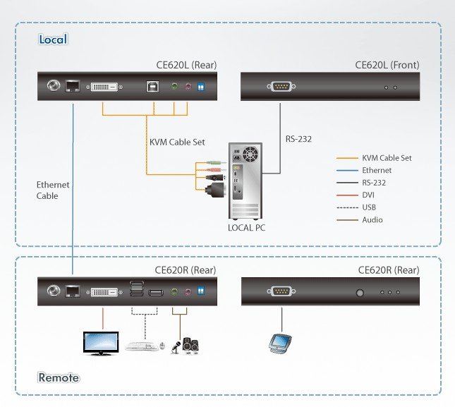 Aten CE620 USB DVI HDBaseT 2.0 KVM Mesafe Uzatma Cihazı