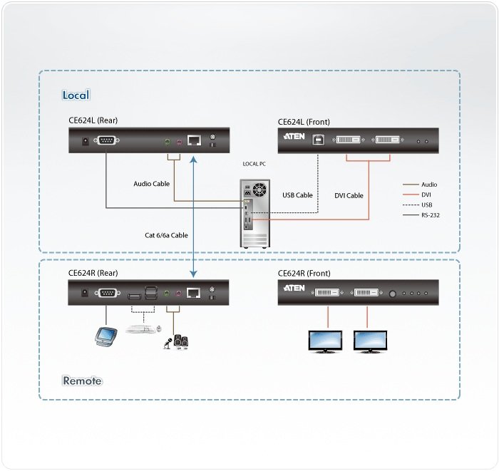 Aten CE624 USB DVI Dual View HDBaseT 2.0 KVM Mesafe Uzatma Cihazı