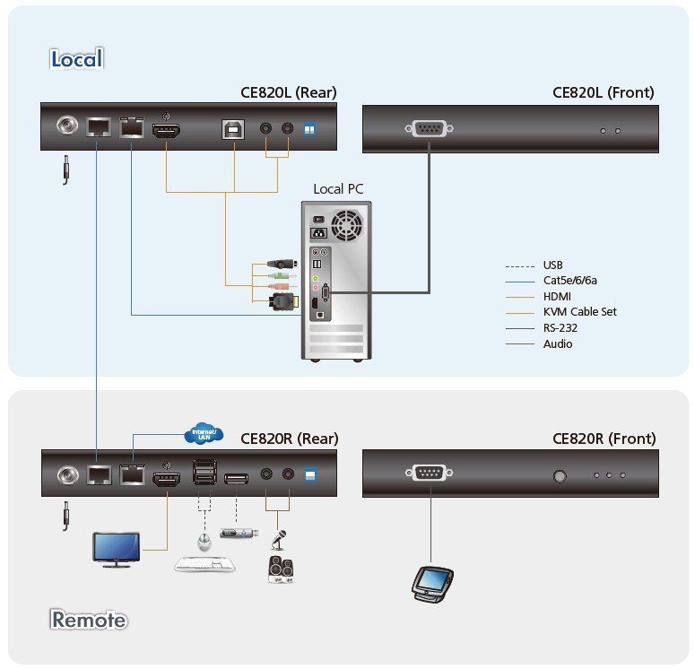 Aten CE820 USB HDMI HDBaseT 2.0 KVM Sinyal Uzatma Cihazı