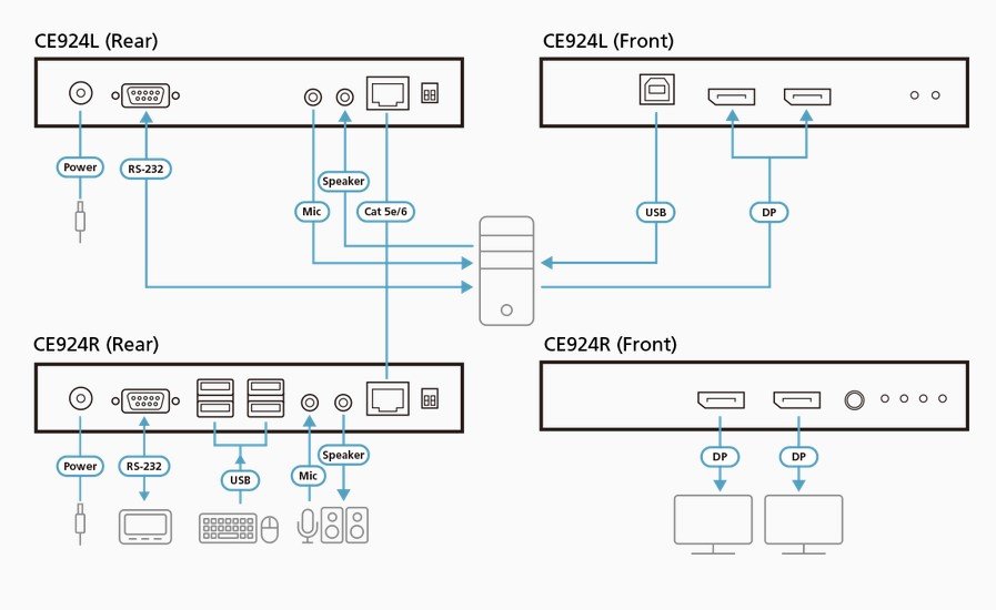 Aten CE924 USB DisplayPort Dual View HDBaseT 2.0 KVM Mesafe Uzatma Cihazı