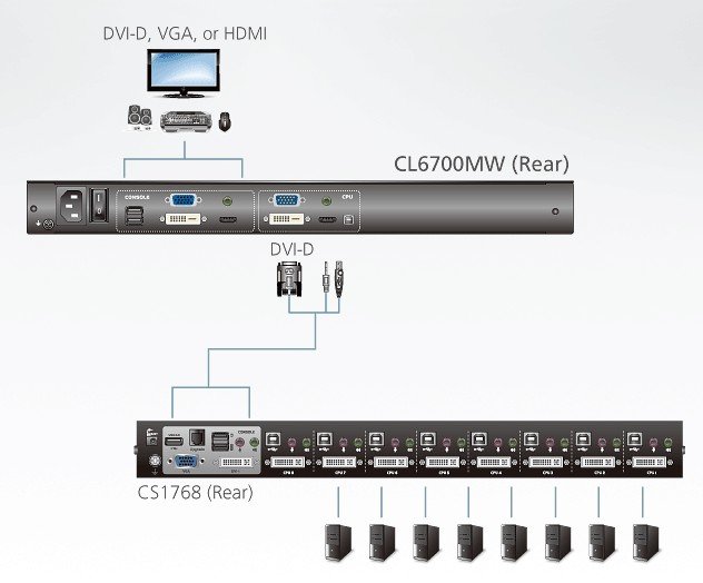 Aten CL6700MW KVM Switch'i Olmayan