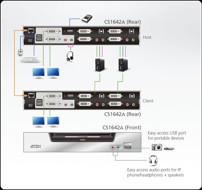 Aten CS1642A 2 Port USB 2.0 DVI Dual View KVMP Switch