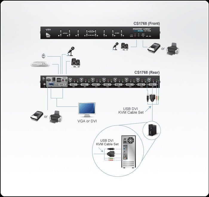 Aten CS1768 KVM bağlantı kablosu ilave olarak temin edilmelidir