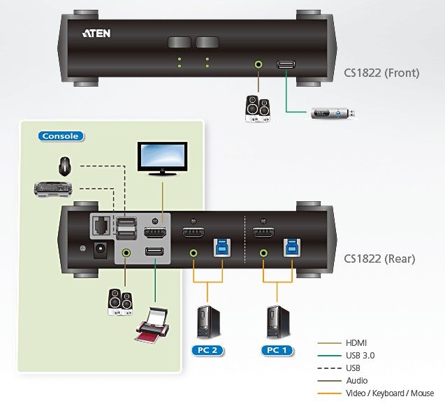 Aten CS1822 2-Port USB 3.0 4K HDMI KVMP Switch with Audio Mixer Mode