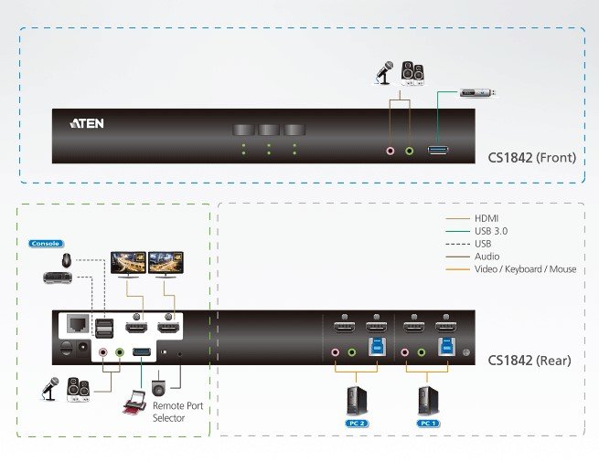 Aten CS1842 2-Port USB 3.0 4K HDMI Dual Display KVMP Switch