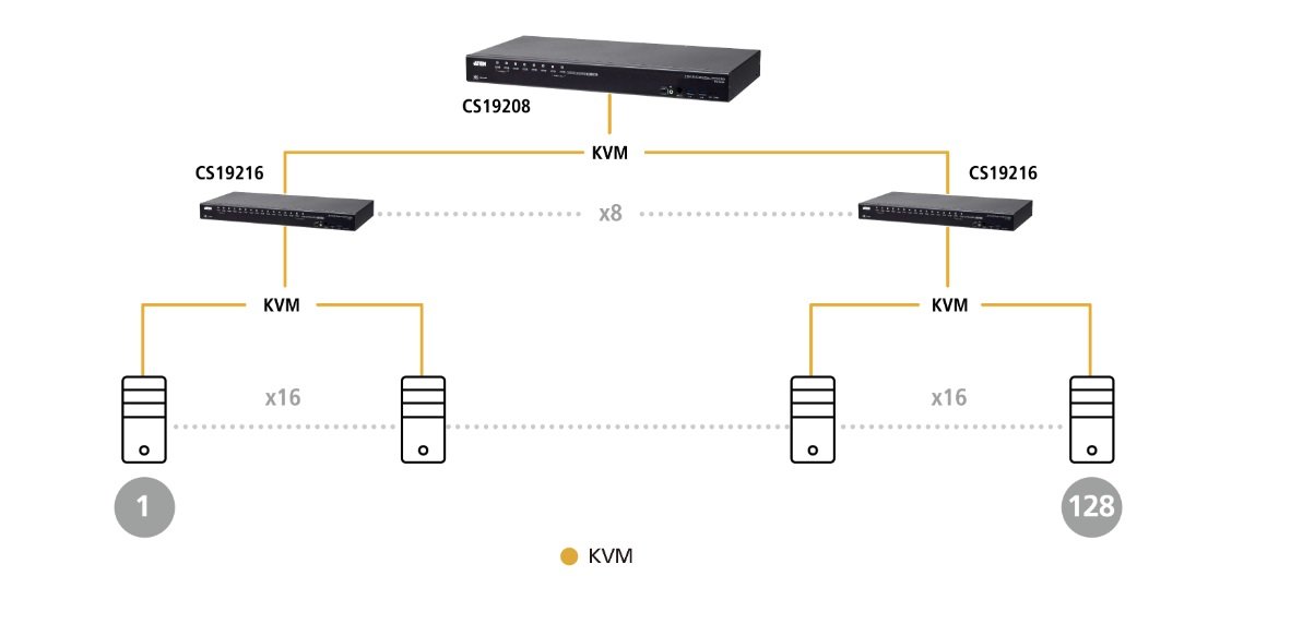 Aten CS19208 8-Port USB 3.0 4K DisplayPort KVM Switch - görsel 10
