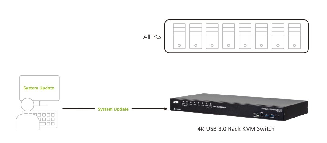 Aten CS19208 8-Port USB 3.0 4K DisplayPort KVM Switch - görsel 9