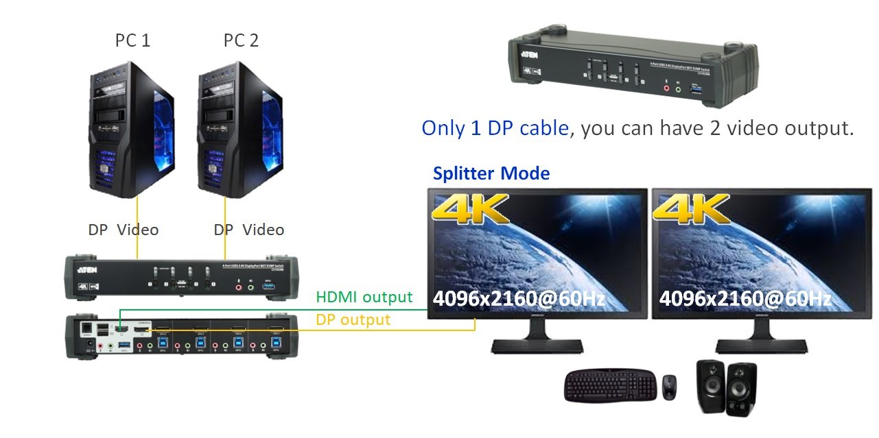 Aten CS1922M 2-Port USB 3.0 4K DisplayPort MST KVMP Periferi Switch - görsel 7