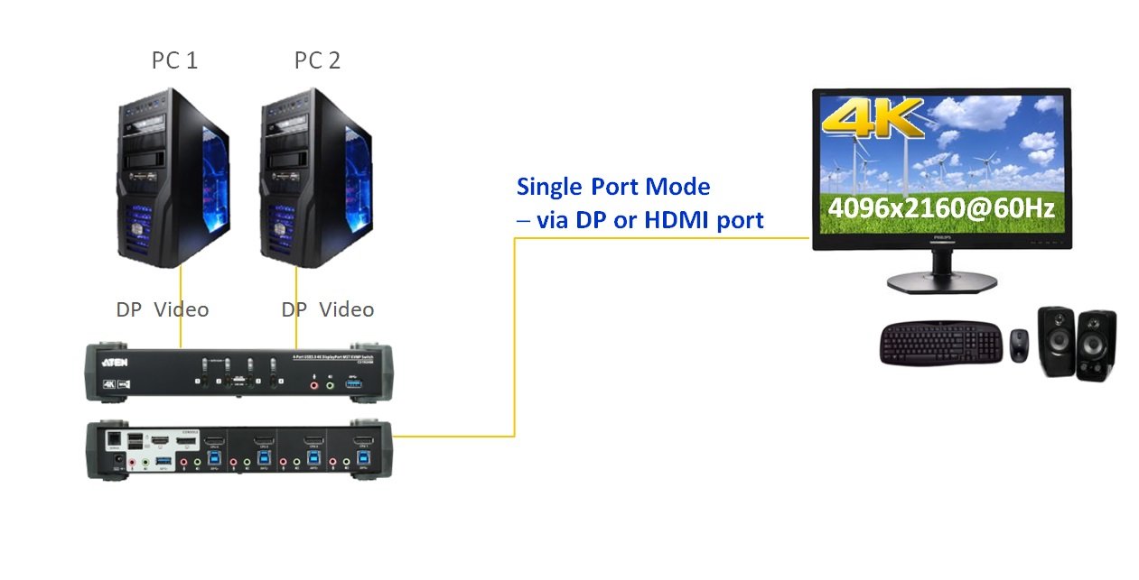 Aten CS1924M 4-Port USB 3.0 4K DisplayPort MST KVMP Periferi Switch