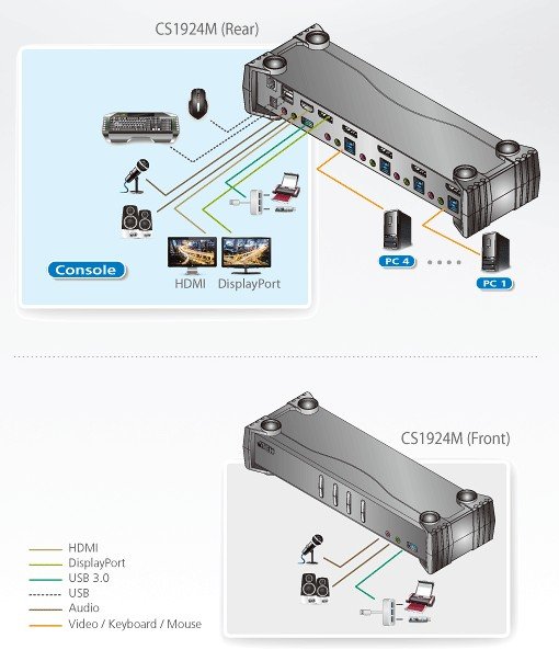 Aten CS1924M 4-Port USB 3.0 4K DisplayPort MST KVMP Periferi Switch - görsel 6