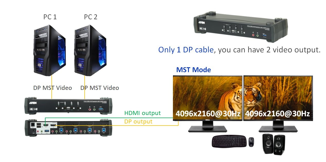 Aten CS1924M 4-Port USB 3.0 4K DisplayPort MST KVMP Periferi Switch - görsel 7