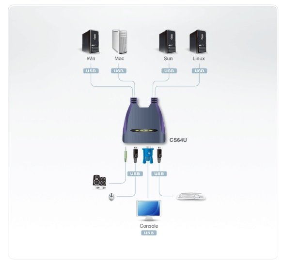 Aten CS64UZ 4 portlu USB VGA KVM Switch