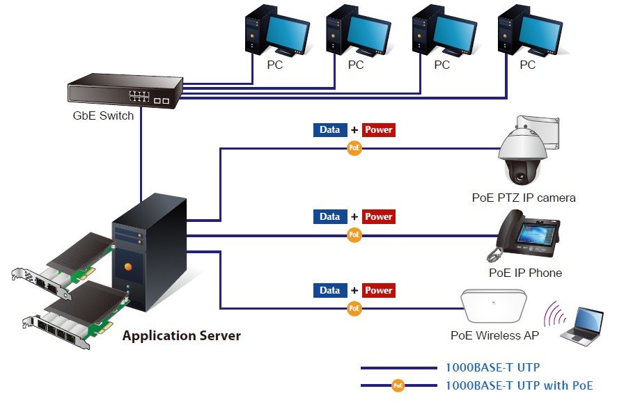 Planet PL-ENW-9740P 4-Port 10/100/1000T 802.3at PoE+ PCI Express Server Adapter