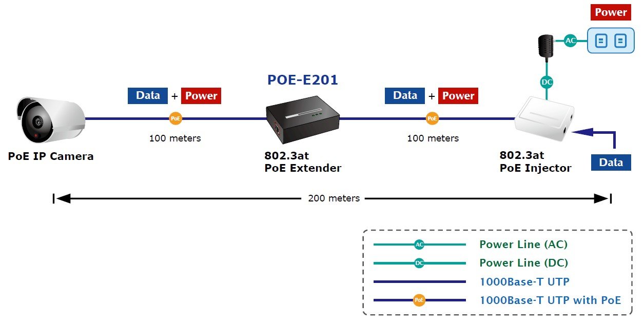Planet PL-POE-E201 IEEE 802.3at Power over Gigabit Ethernet Extender