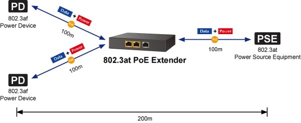 Planet PL-POE-E202 2-port 802.3af/at Gigabit PoE+ Sinyal Uzatma Cihazı - görsel 5