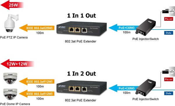 Planet PL-POE-E202 2-port 802.3af/at Gigabit PoE+ Sinyal Uzatma Cihazı - görsel 6