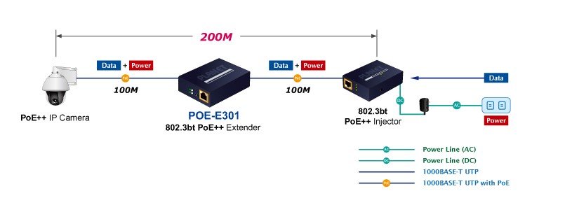 Planet PL-POE-E301 1-Port 802.3bt to 1-Port 802.3bt Gigabit PoE++ Sinyal Uzatma Cihazı