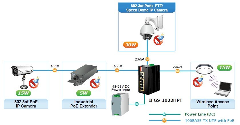 Planet PL-IFGS-1022HPT Endüstriyel Tip Yönetilemeyen PoE+ Switch