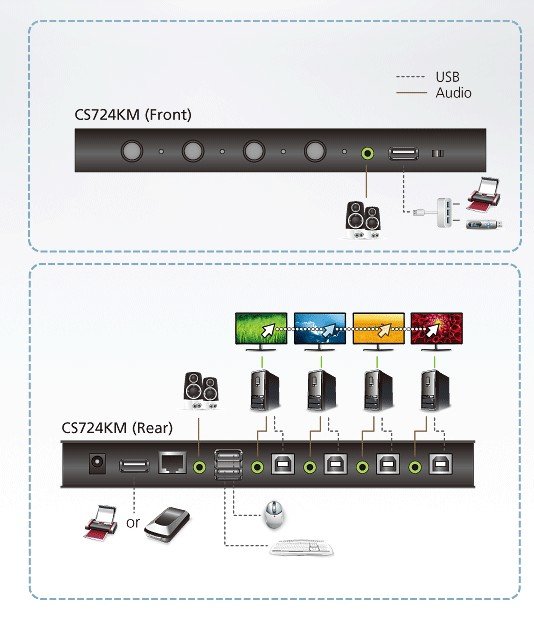 Aten CS724KM 4-port USB Sınırsız Geçiş İmkanı Tanıyan KM Switch