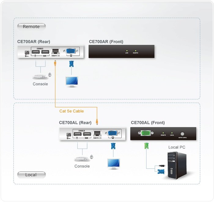 Aten CE700A Cat 5 KVM Mesafe Uzatma Cihazı