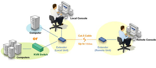 Aten CE700A Cat 5 KVM Mesafe Uzatma Cihazı - görsel 3