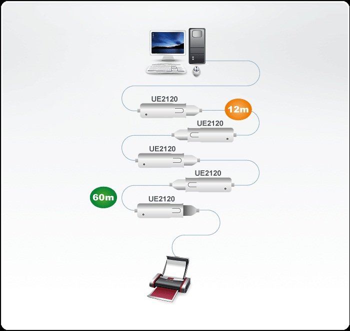 Aten UE2120 12M USB 2.0 Extender
