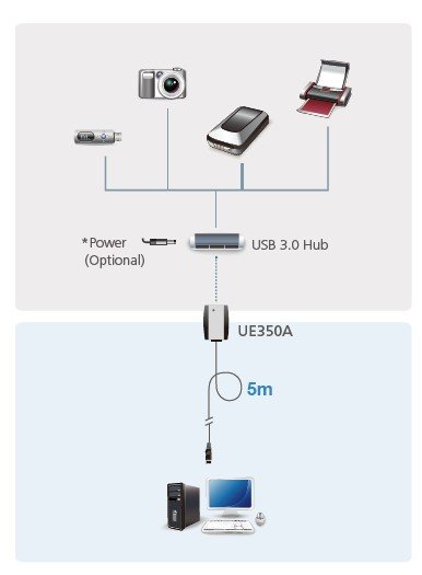 Aten UE350A 5M USB 3.0 Extender