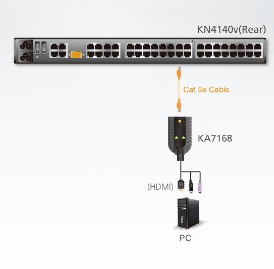 Aten KA7168 HDMI USB Sanal Medya KVM Adaptörü