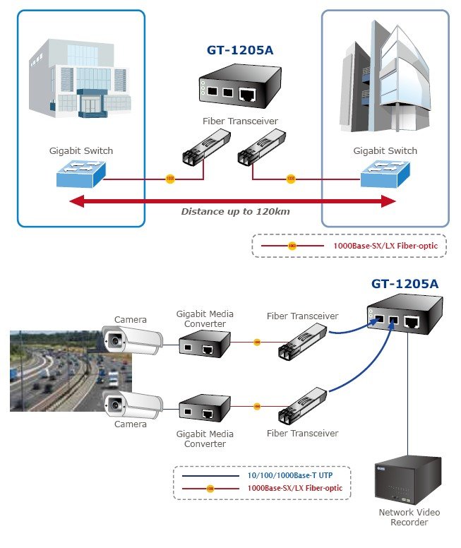 Planet PL-GT-1205A 10/100/1000Base-T to Dual 1000Base-X SFP Media Converter