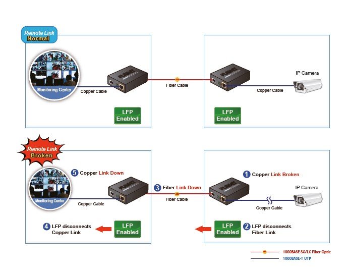 Planet PL-GT-802S 10/100/1000BASE-T to 1000BASE-LX Media Converter -20km