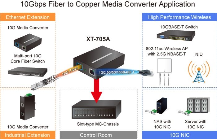 Planet PL-XT-705A Media Converter