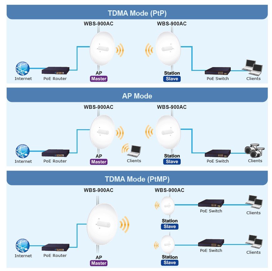 Planet PL-WBS-900AC