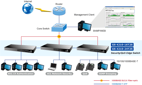 Planet PL-GS-4210-24T2S Yönetilebilir Gigabit Switch