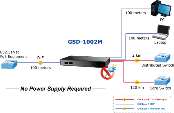 Planet PL-GSD-1002M Yönetilebilir Gigabit Masaüstü Tip Switch - görsel 3