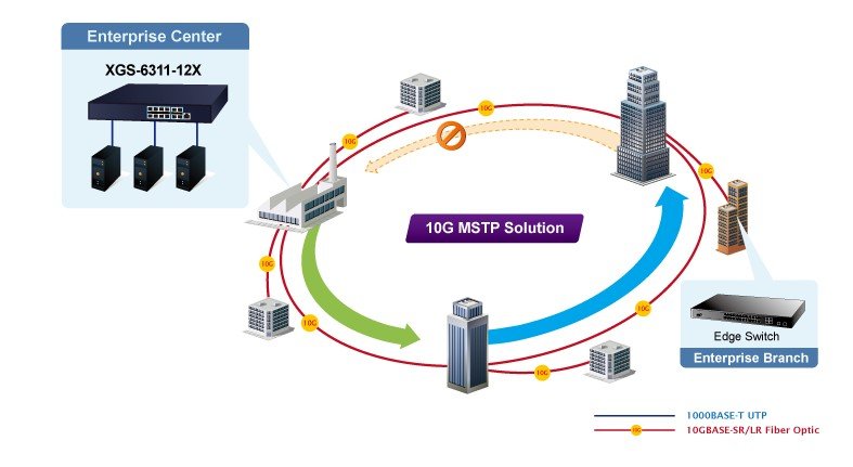 Planet PL-XGS-6311-12X Layer 3 Yönetilebilir Ethernet Switch