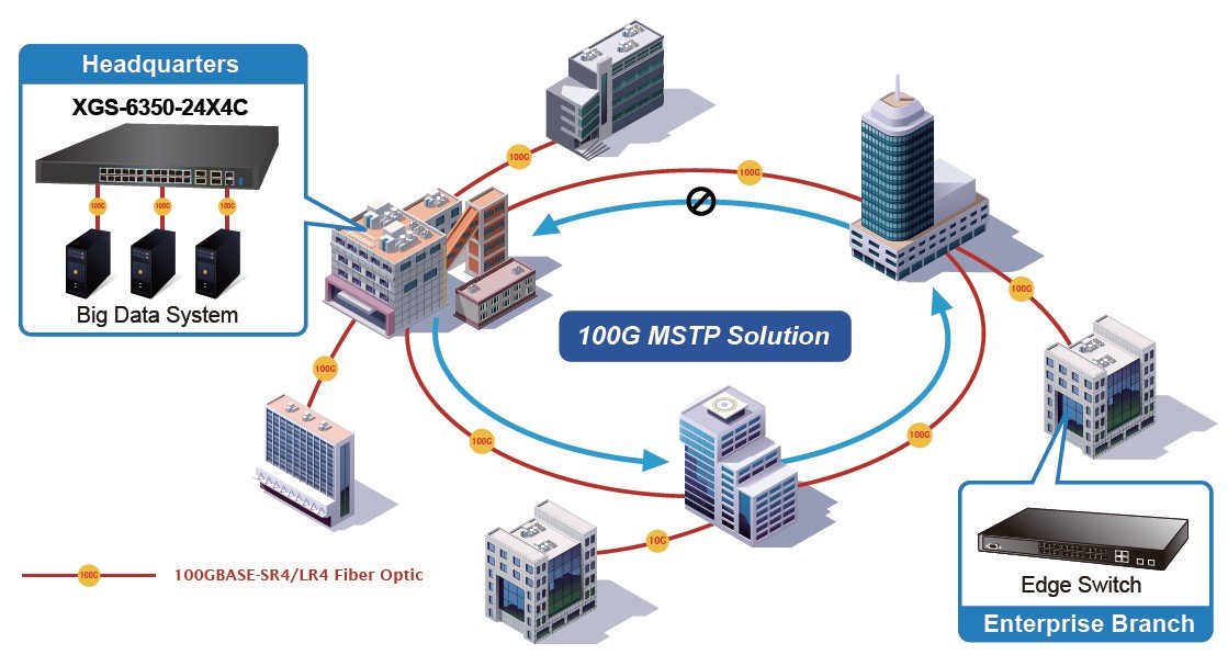 Planet PL-XGS-6350-24X4C Layer 3 Yönetilebilir Switch